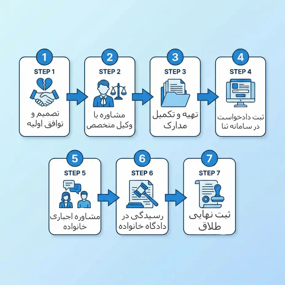 صفر تا صد طلاق توافقی ۱۴۰۴؛ مراحل، هزینه و قوانین جدید 3 اینفوگرافیک مراحل ۷ گانه طلاق توافقی با وکیل؛ از توافق اولیه تا ثبت در محضر