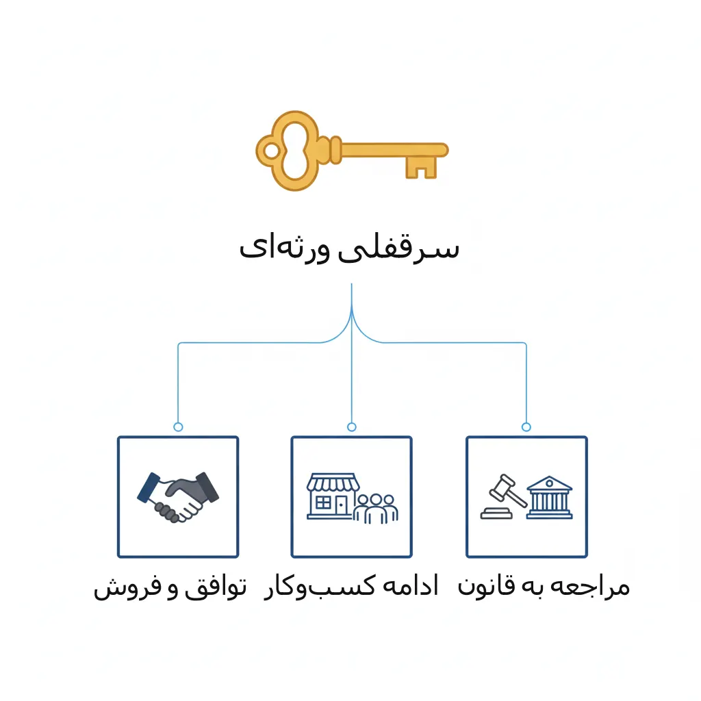 ارث سرقفلی: راهنمای کامل وراث با وکیل متخصص (1404) 3 فلوچارت تصویری گزینههای تقسیم سرقفلی ورثهای: مسیرهای توافق و فروش، ادامه کسبوکار، و مراجعه به قانون
