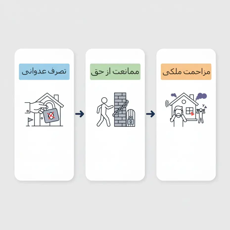 وکیل تصرف عدوانی:راهنمای کامل شکایت حقوقی و کیفری (۱۴۰۴) 3 اینفوگرافیک تفاوت تصرف عدوانی، ممانعت از حق و مزاحمت ملکی